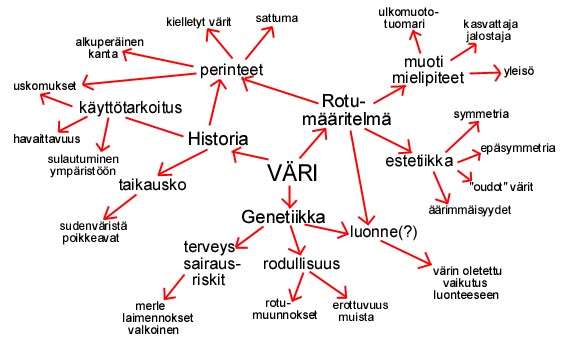 Koirarodun vriin vaikuttavia seikkoja ja niiden suhteita toisiinsa